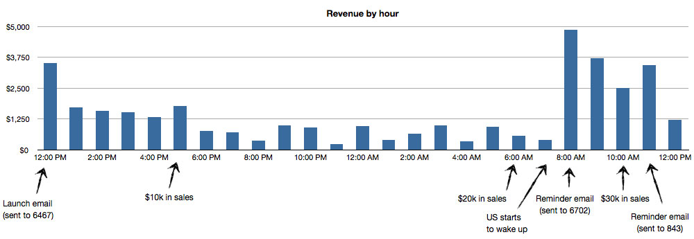 revenue-by-hour