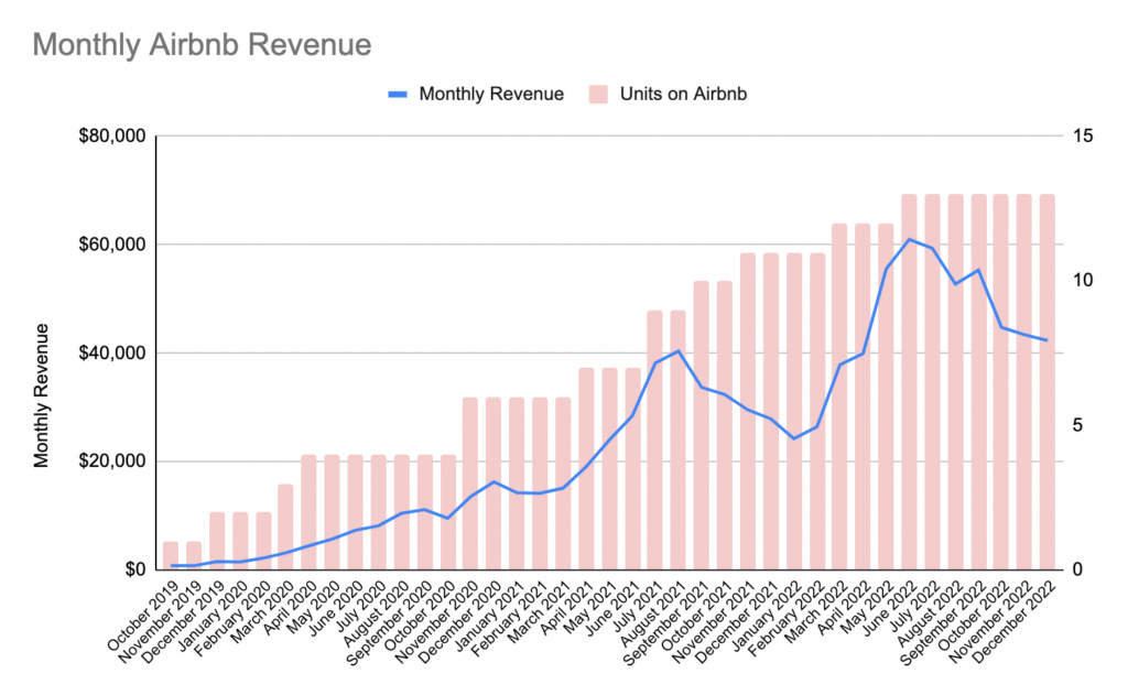 Monthly Airbnb Revenue