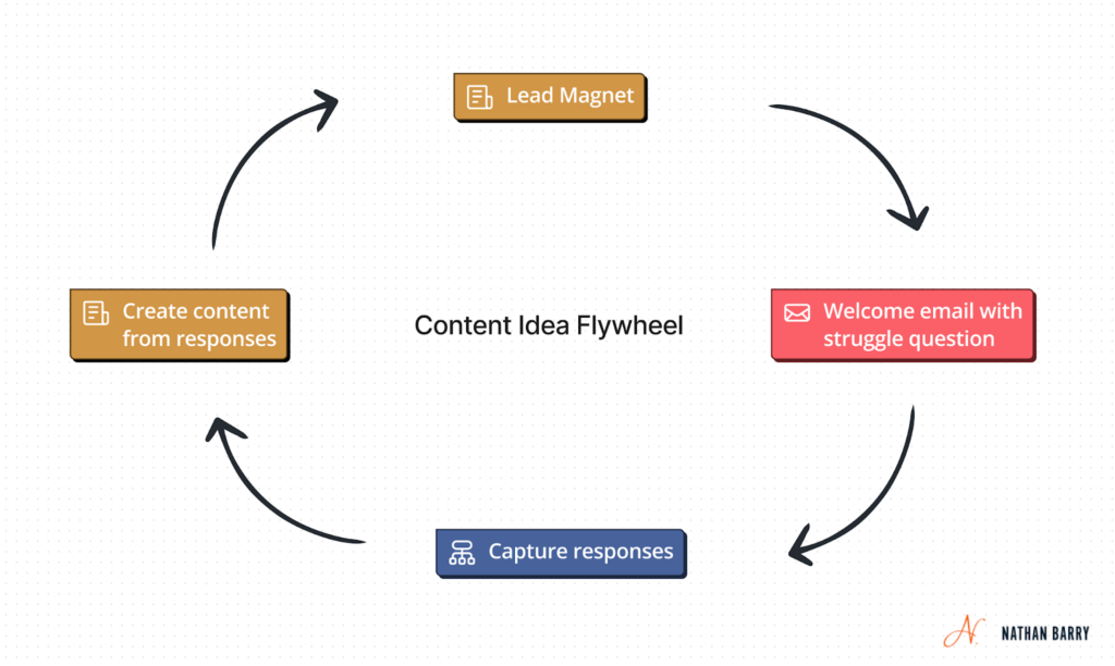 Content Idea Flywheel