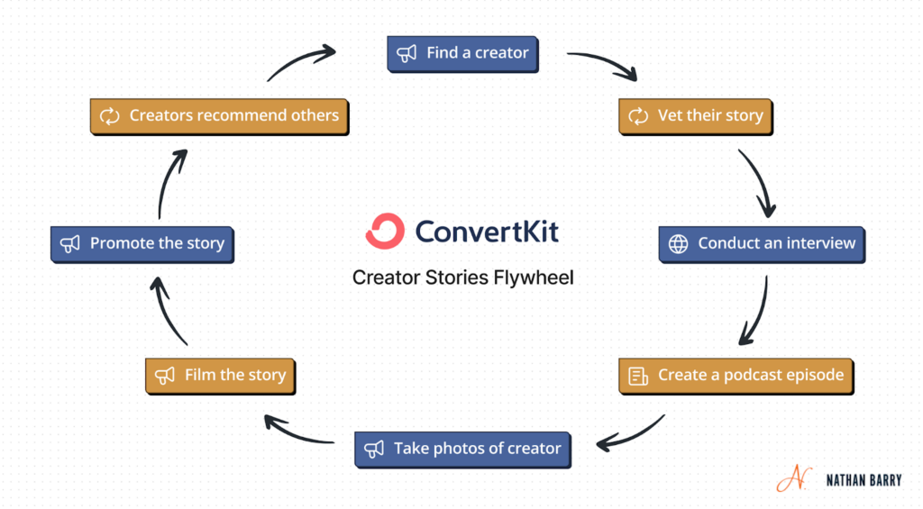 ConvertKit Creator Stories Flywheel