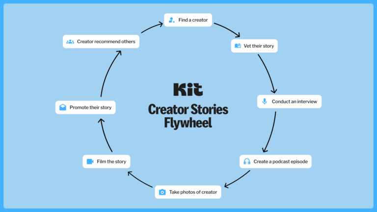 Creator Flywheels – The Operating System for Your Business | Nathan Barry