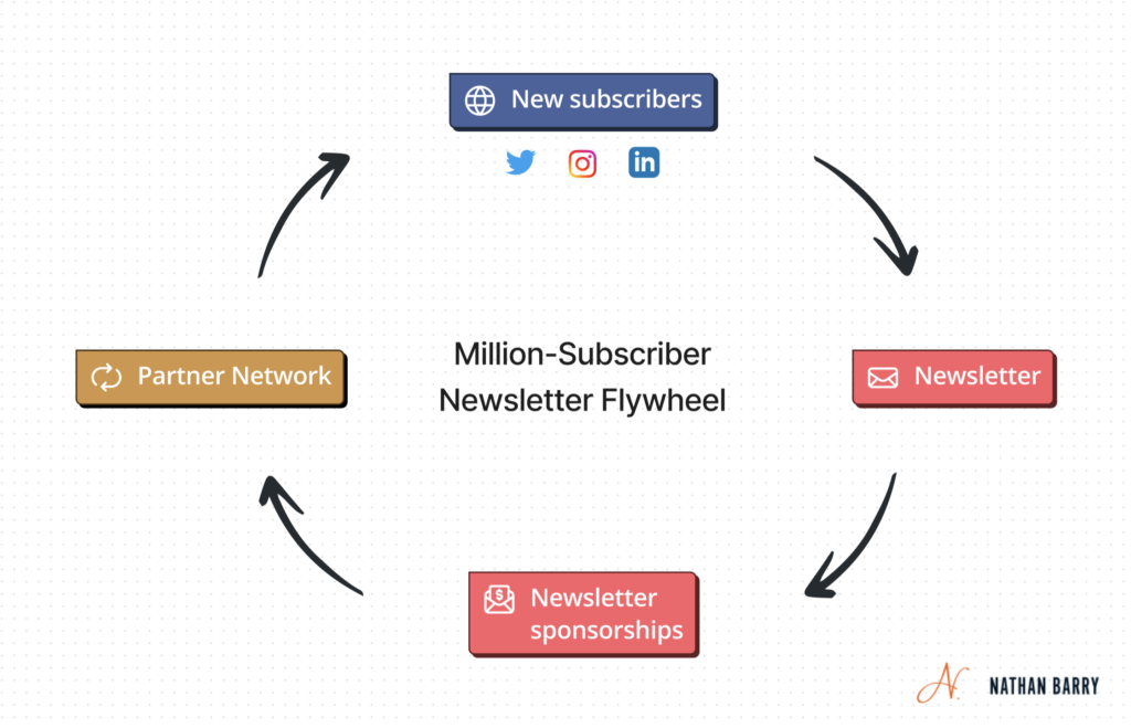 Million-Subscriber Newsletter Flywheel