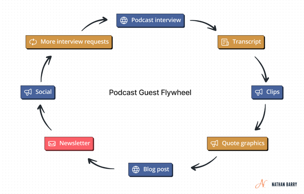 Podcast Guest Flywheel