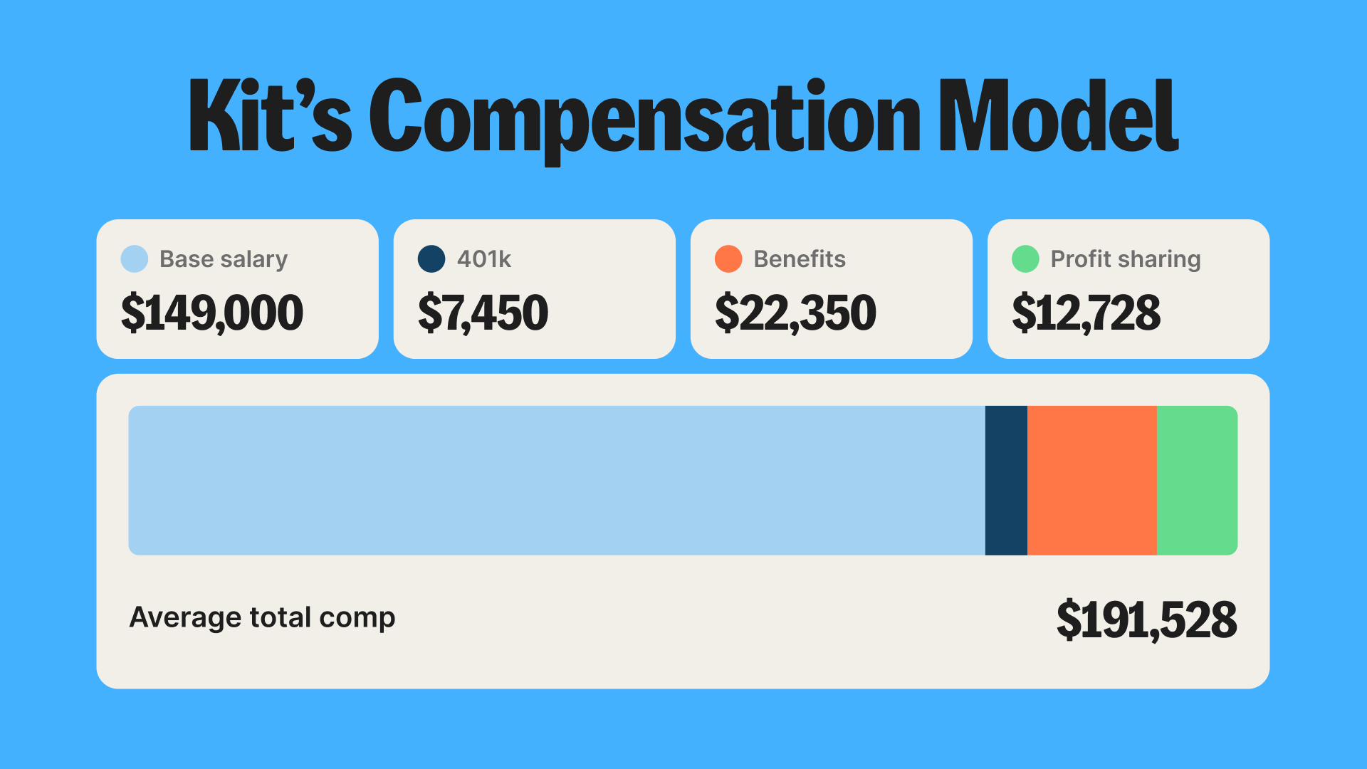 Kit's Compensation Model