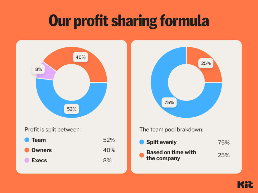 Kit's Compensation Model - Profit Sharing