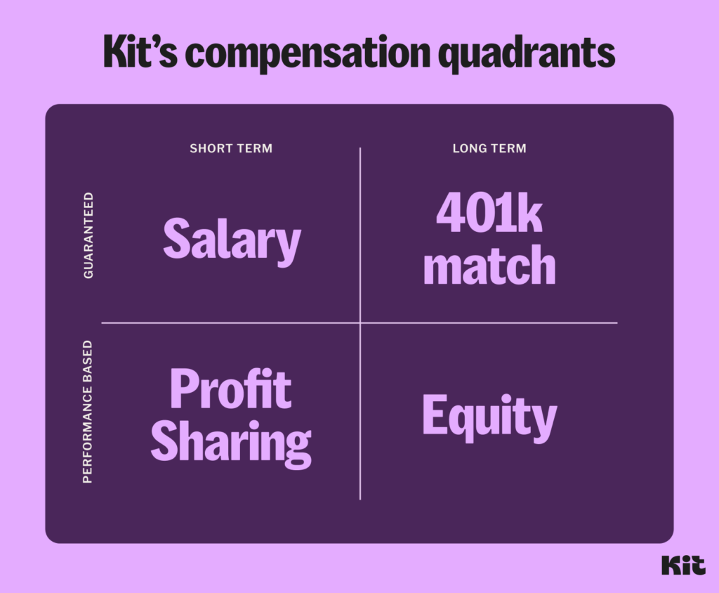 Kit's Compensation Model - Quadrants