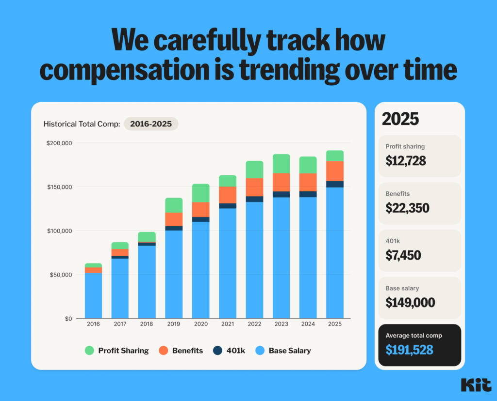 Kit's Compensation Model - Trends